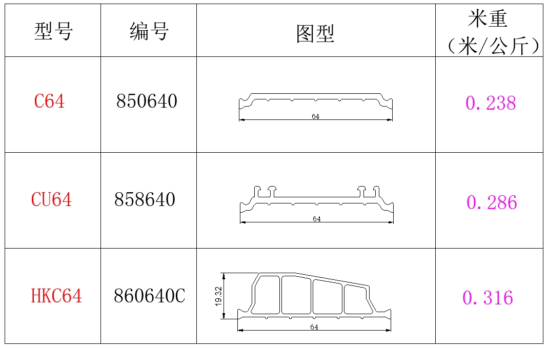 64系列